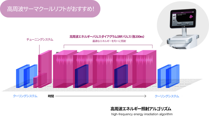 고주파 써마지 리프팅 추천
